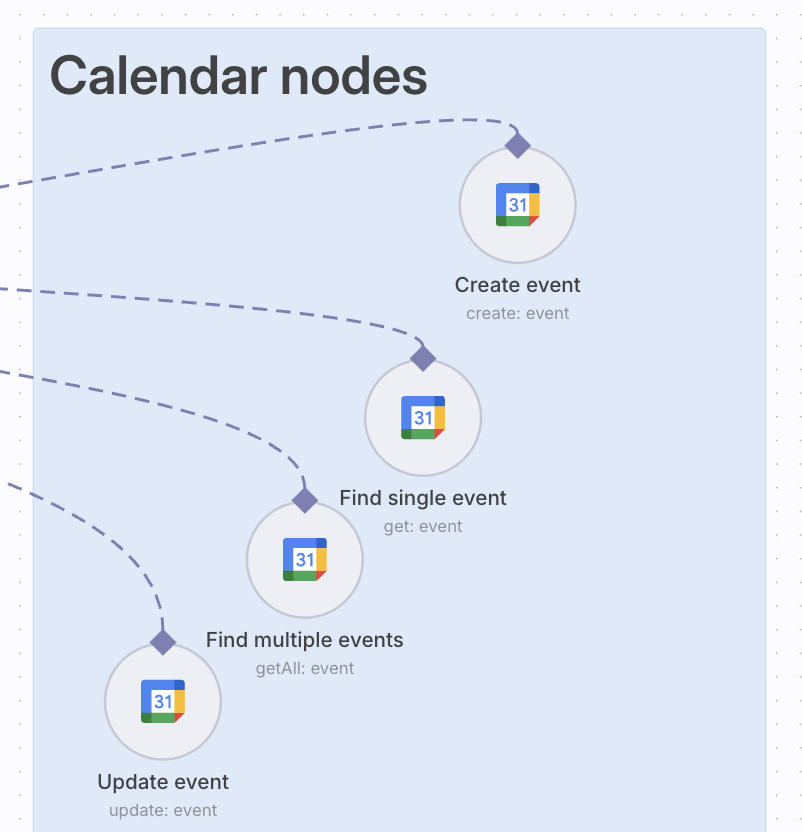Several n8n Google Calendar Tool nodes connected to the MCP Server Trigger on the canvas.