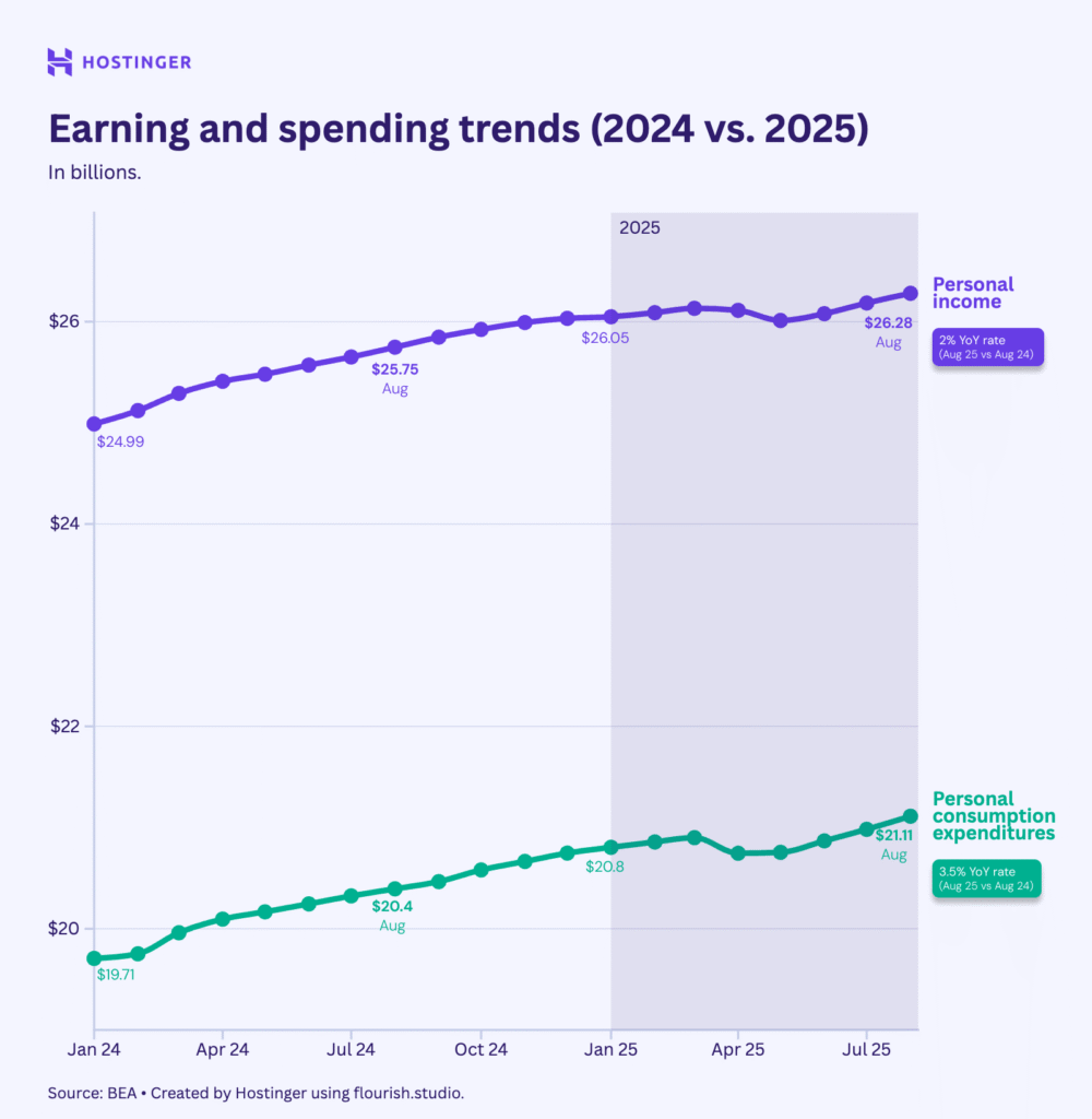 line chart showing line trajectories of personal income and personal consumption expenditure in 2024 and 2025
