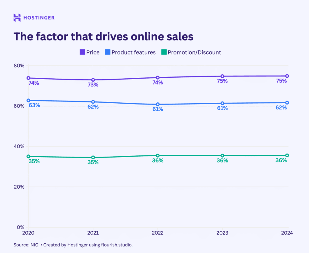 Line chart showing the time evolution between price, promotion, and product features as factors for buying