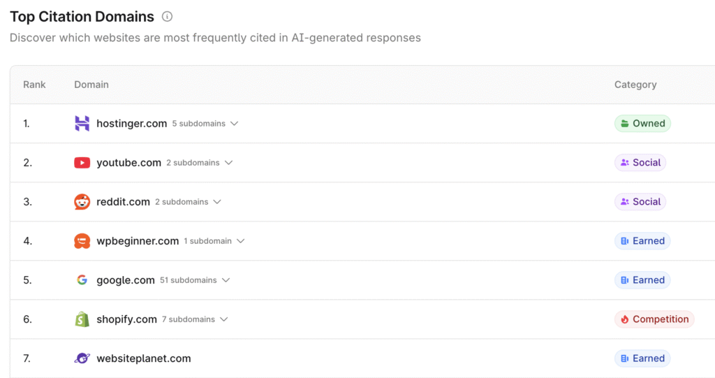 Top Citation Domains panel in Profound