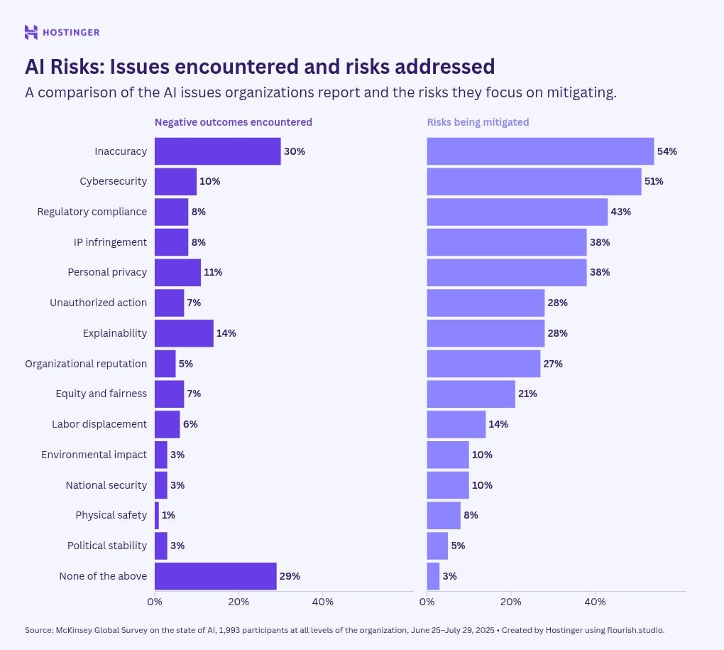 Bar chart comparing AI issues organizations encounter with the risks they most actively mitigate.