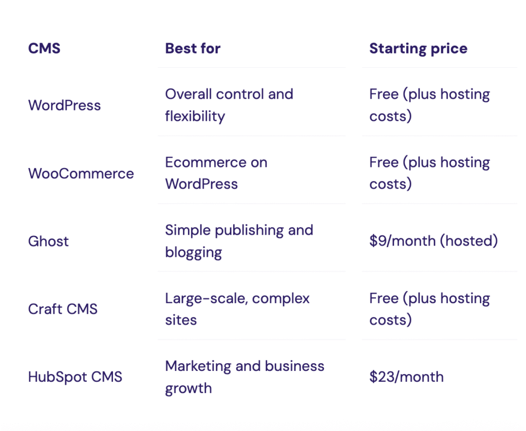 Example of a comparison table for CMS platforms in our content
