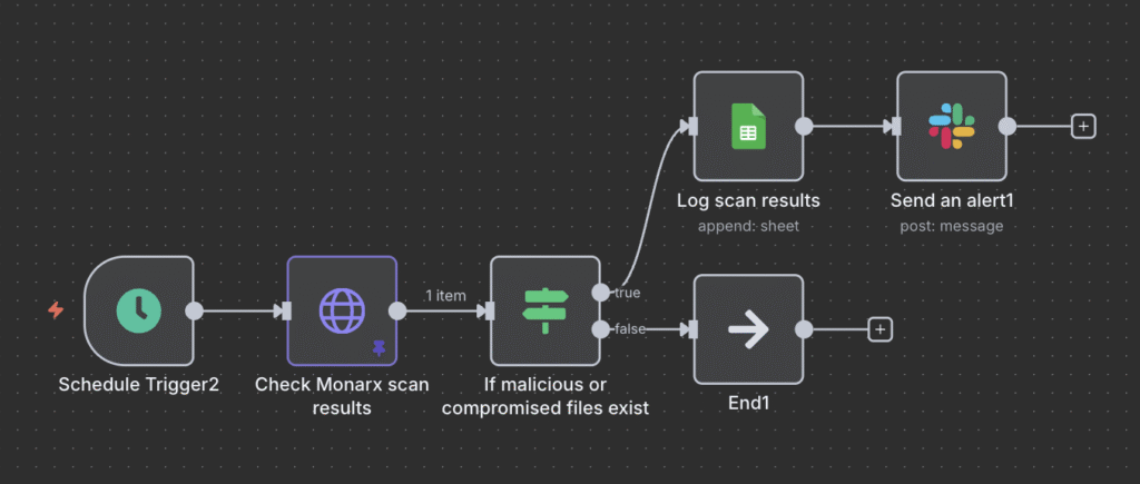 The VPS malware monitoring and alerting workflow on n8n