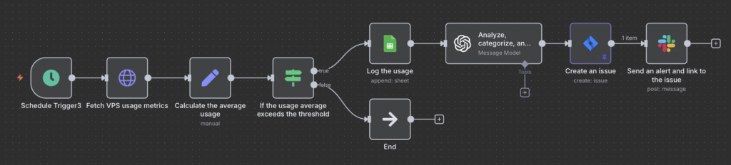 The VPS resource usage monitoring and alerting workflow on n8n