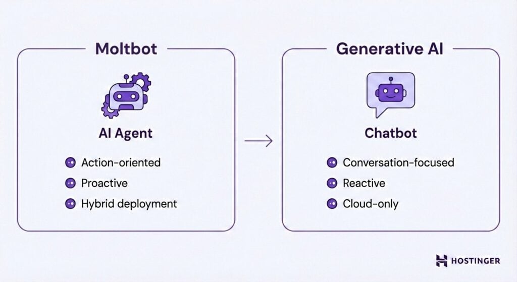 Comparison of Moltbot and Generative AI