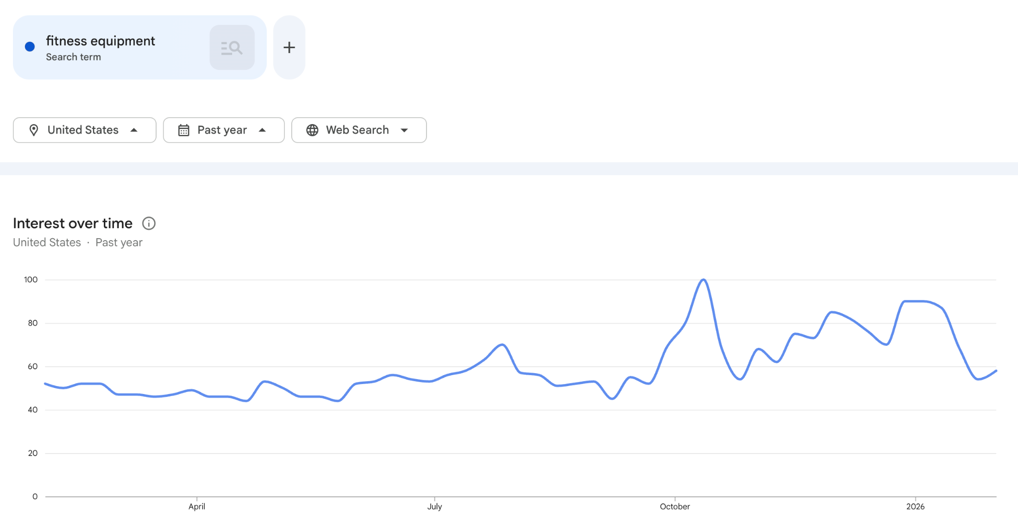 Google Trends panel showing interest over time graph for