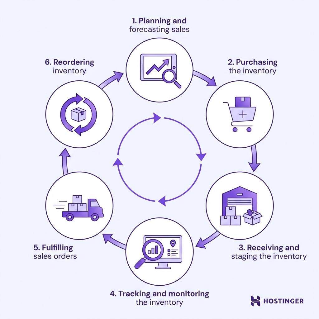 Visual image of inventory management workflow