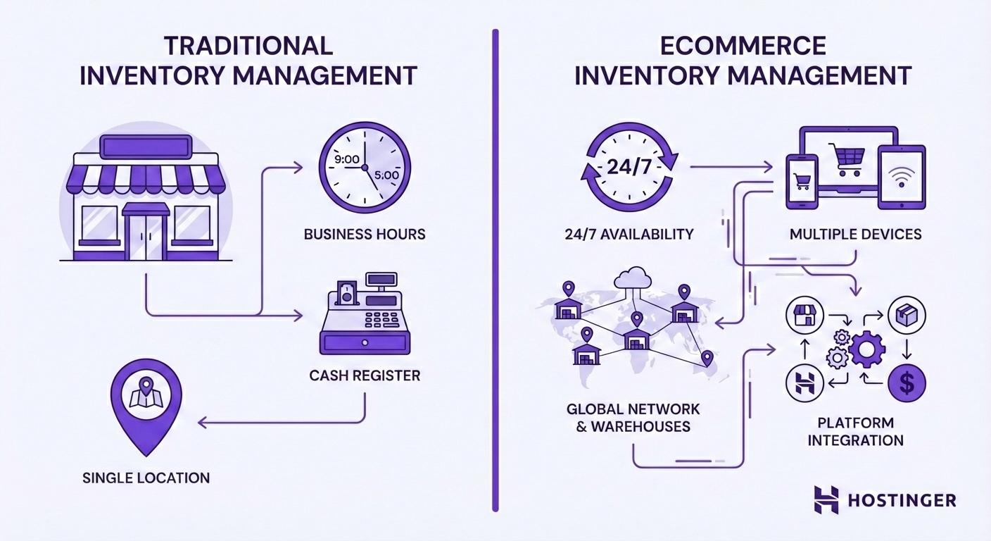 Visual image showing differences between ecommerce and traditional inventory management