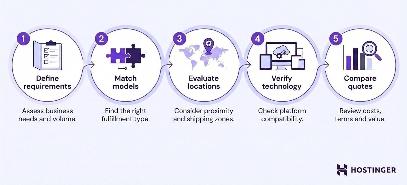 Visual image of choosing ecommerce fulfillment services flow