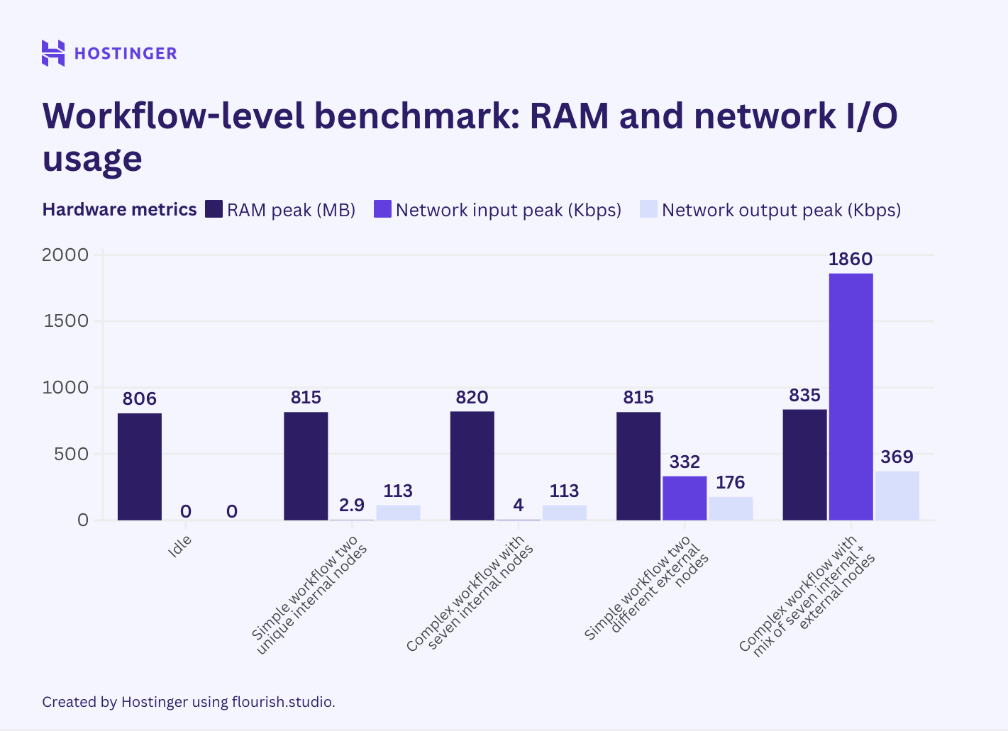 A graph of n8n workflow-level benchmark RAM and network usage, showing that adding a different node affects the RAM and network usage more than inserting an identical node.