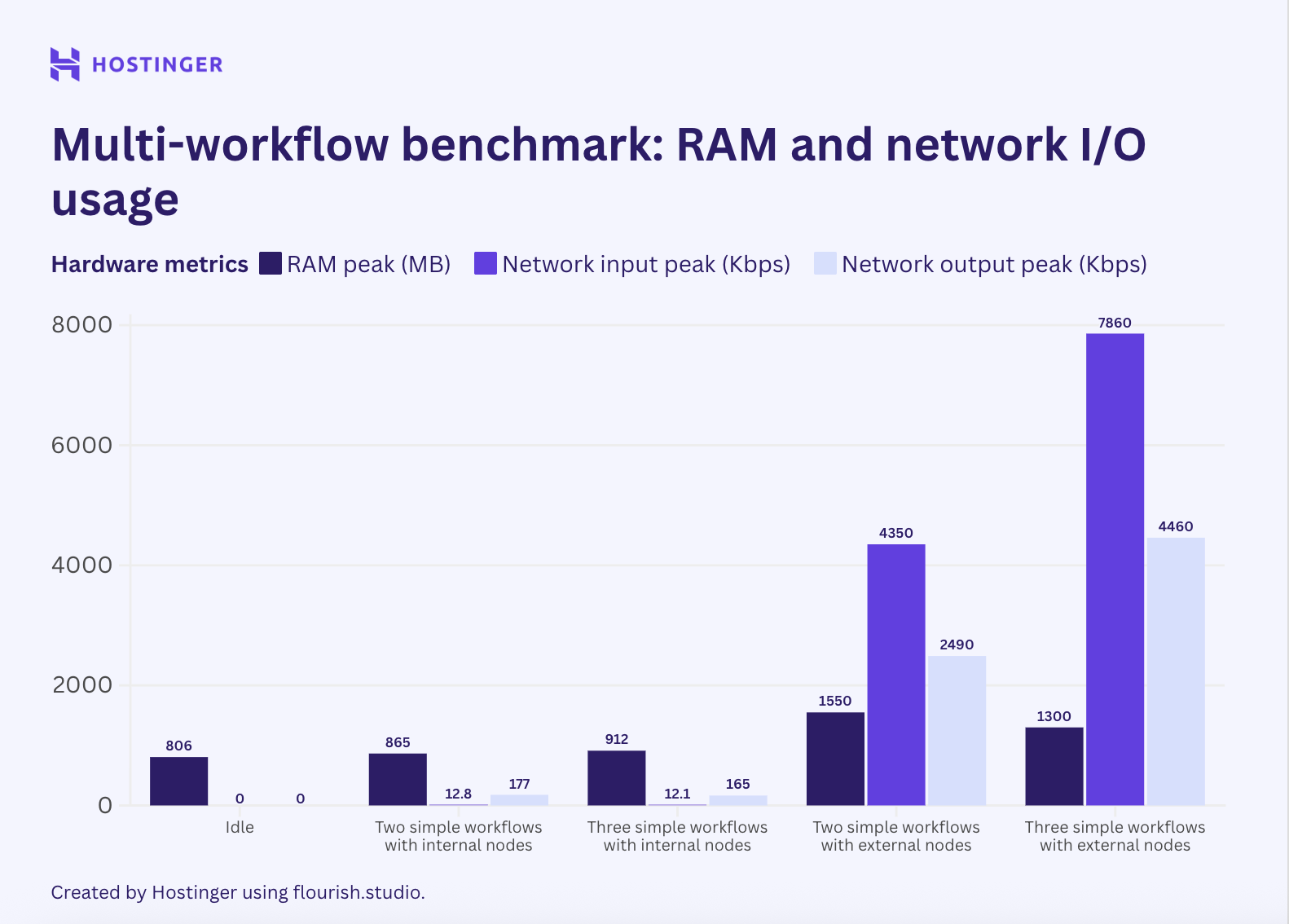 A graph of n8n simple multi-workflow benchmark RAM and network usage, showing that an additional workflow execution doesn't increase the peak resource usage linearly