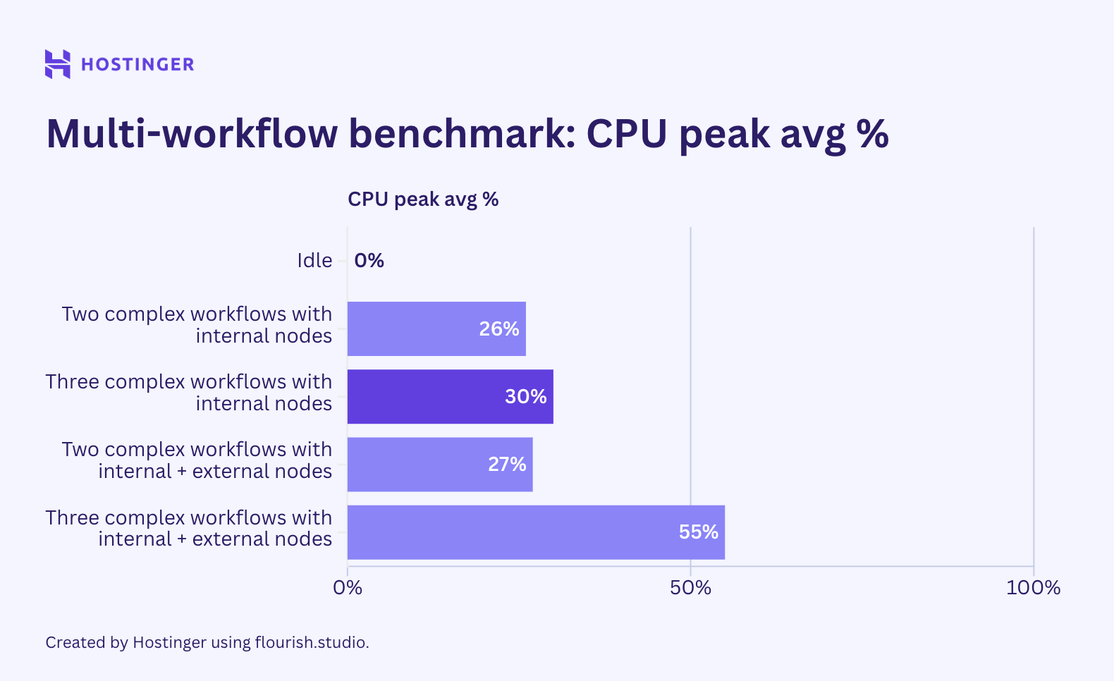 A graph of n8n complex multi-workflow benchmark CPU usage, showing that an additional workflow execution doesn't increase the peak resource usage linearly