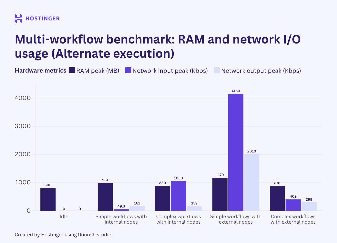 A graph of n8n multi-workflow benchmark with alternating execution's RAM and network usage, showing that switching from parallel to altenrate execution doesn't impact the peak resource consumption
