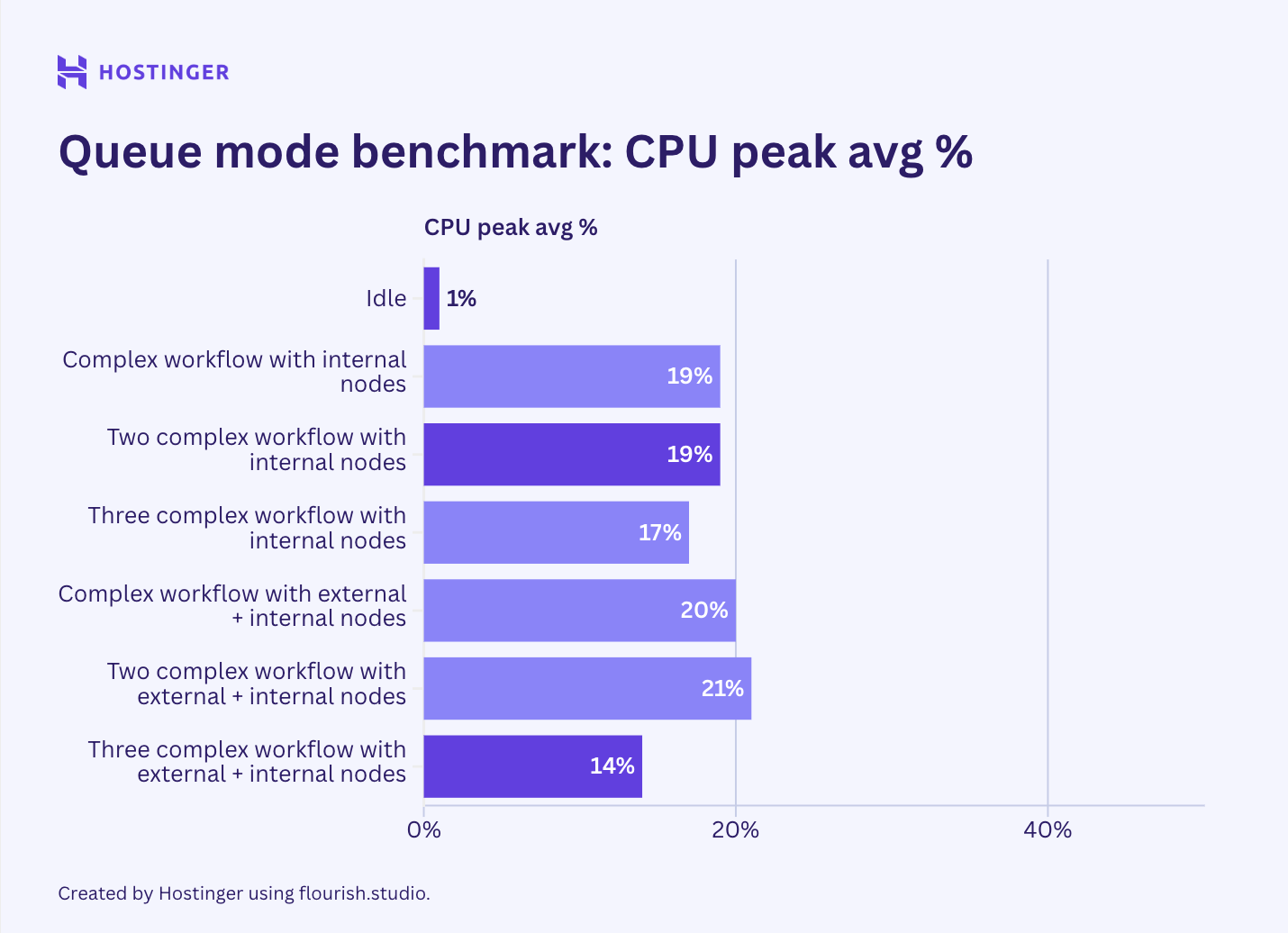 A graph of n8n queue mode's complex workflows CPU usage, showing that the peak hardware utilization remains high
