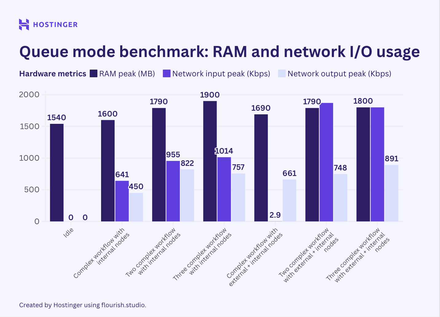 A graph of n8n queue mode's complex workflows RAM and network usage, showing that the peak hardware utilization remains high