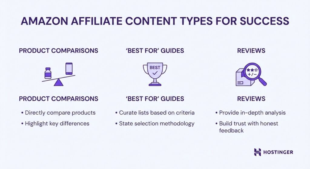 Graphic detailing Amazon affiliate content types: Product Comparisons, 'Best For' Guides, and Reviews, with key features for each.