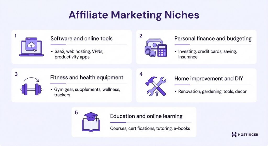 Infographic displaying five affiliate marketing niches: software tools, finance, fitness, home improvement, and online education.
