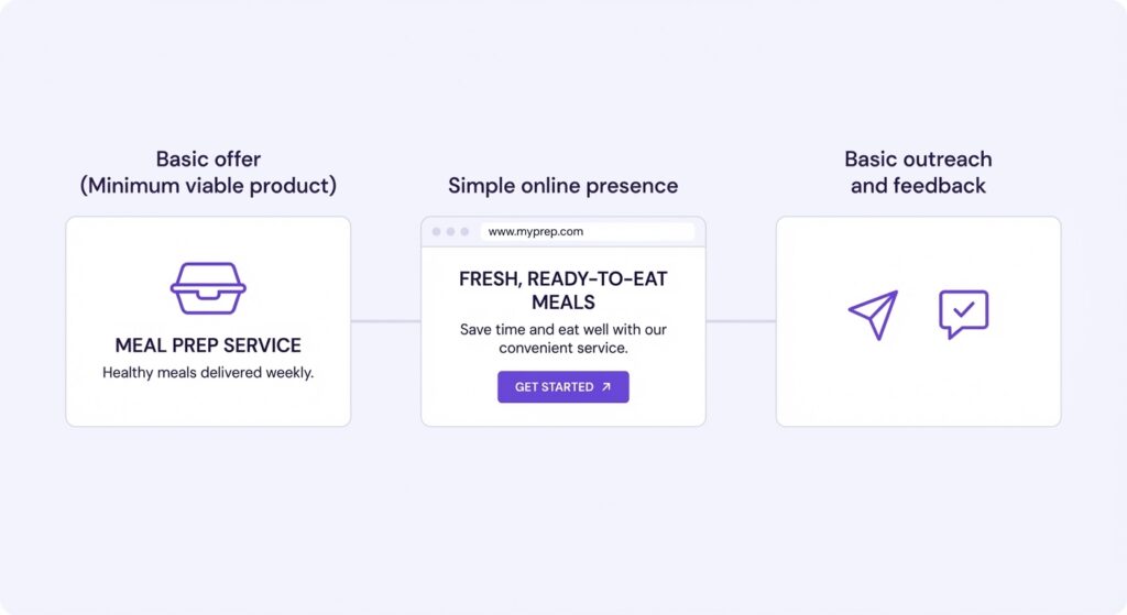 Illustration showing the basic elements of a launch plan: minimum viable product, online presence, and outreach and feedback