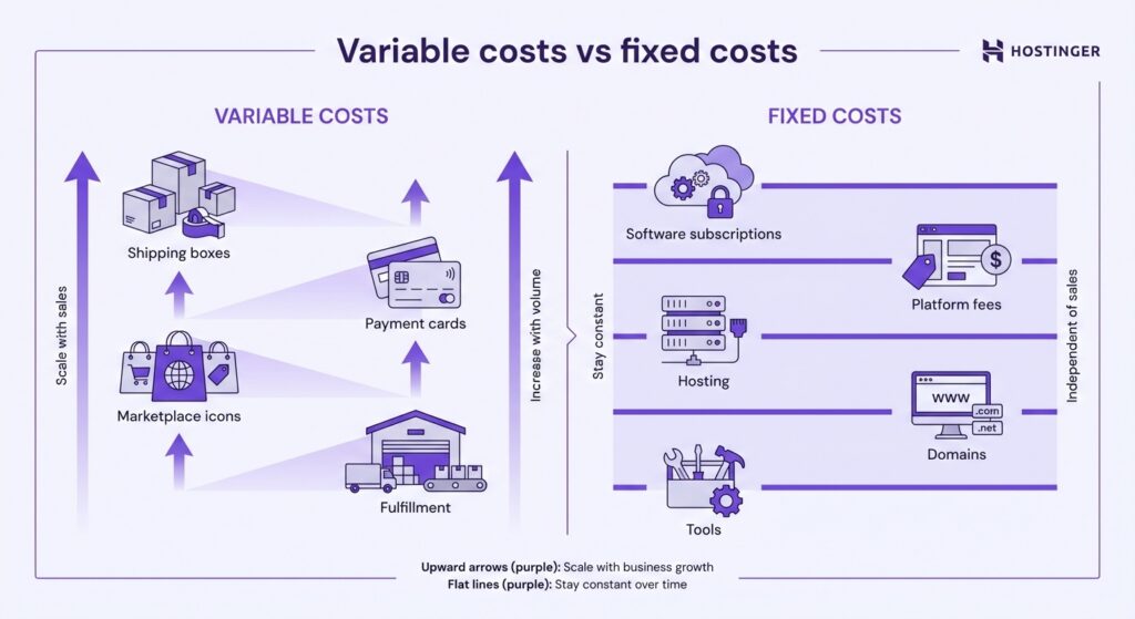 Visual illustration of variable costs vs fixed costs