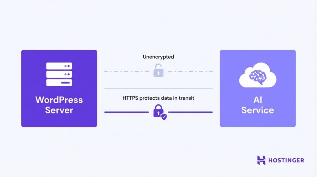 Comparison between unencrypted and HTTPS-encrypted data transmission between a WordPress server and an AI service, illustrating how HTTPS protects data in transit.