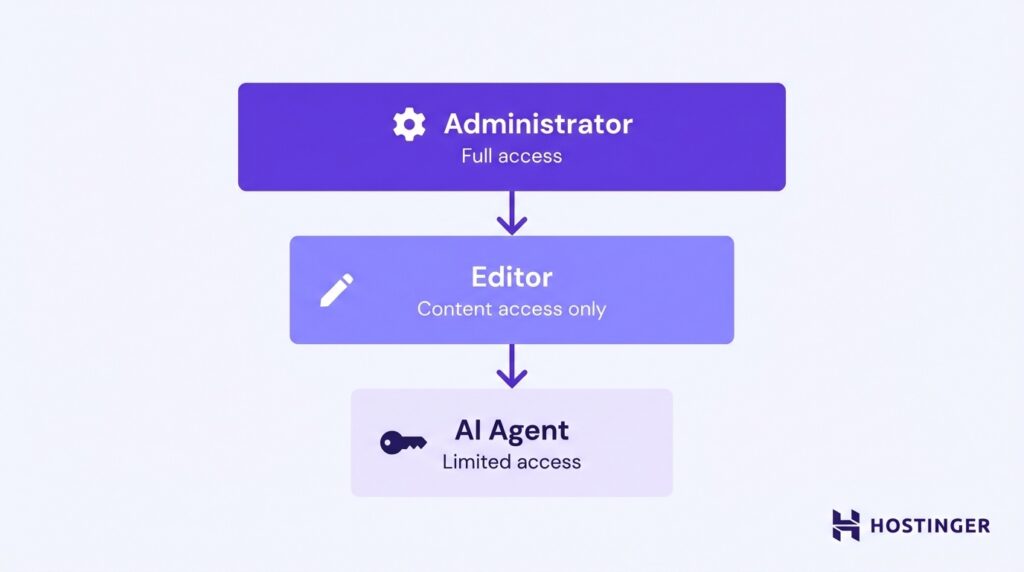 Diagram of WordPress user roles showing Administrator, Editor, and AI agent with decreasing levels of access.