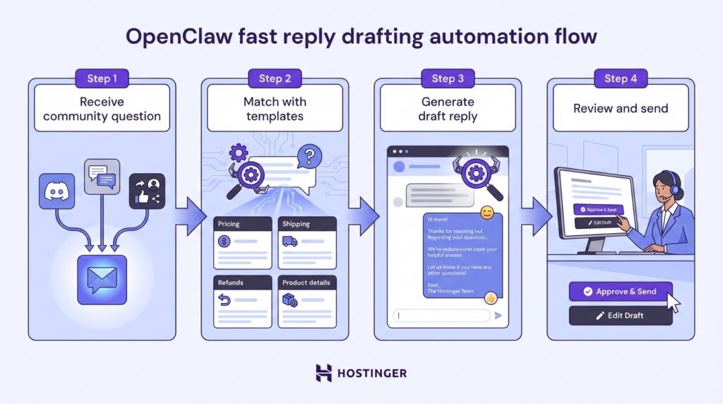 OpenClaw fast reply drafting automation flow