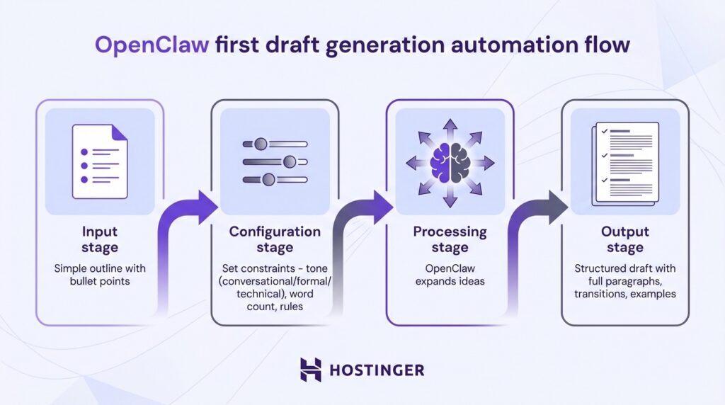 OpenClaw first draft generation automation flow
