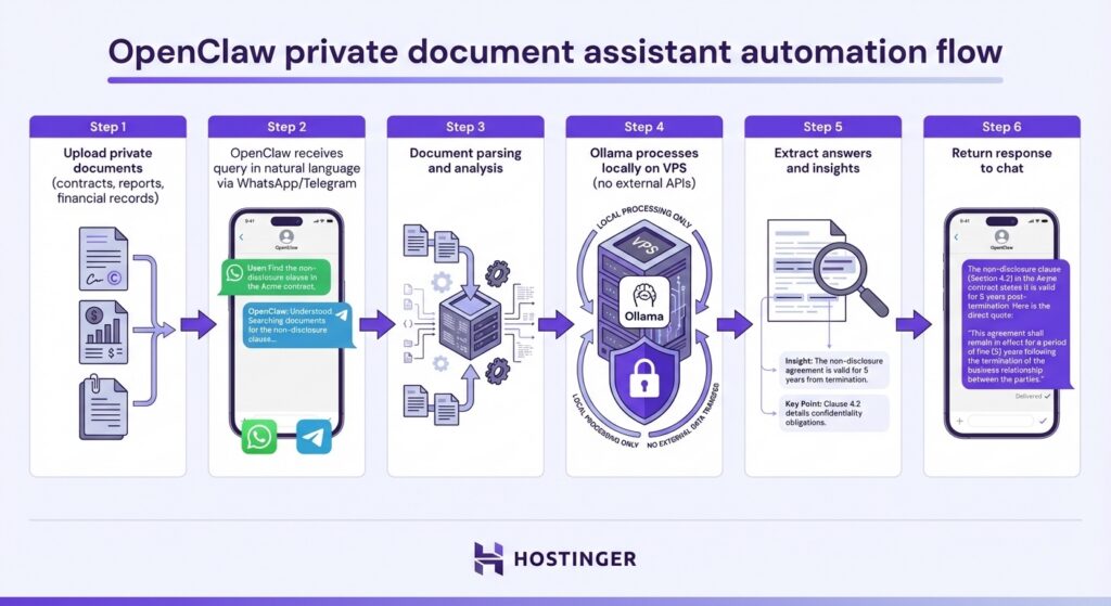 OpenClaw private document assistant automation flow