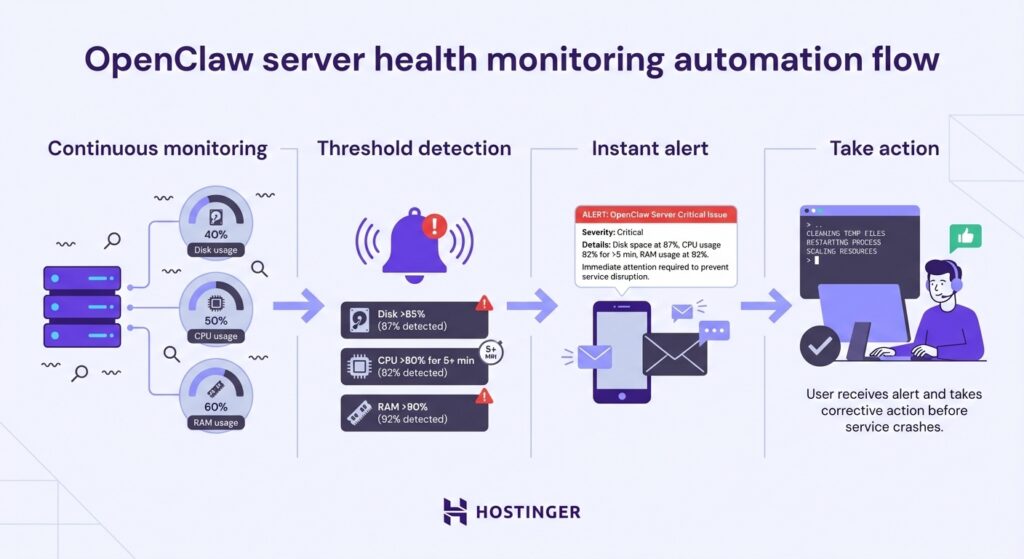OpenClaw server health monitoring automation flow