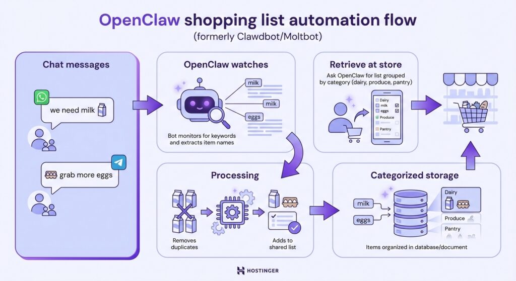 OpenClaw shopping list automation flow
