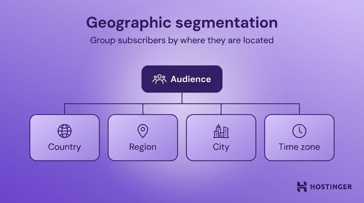 Geographic segmentation