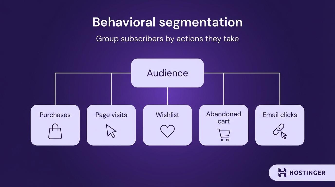 Behavioral segmentation