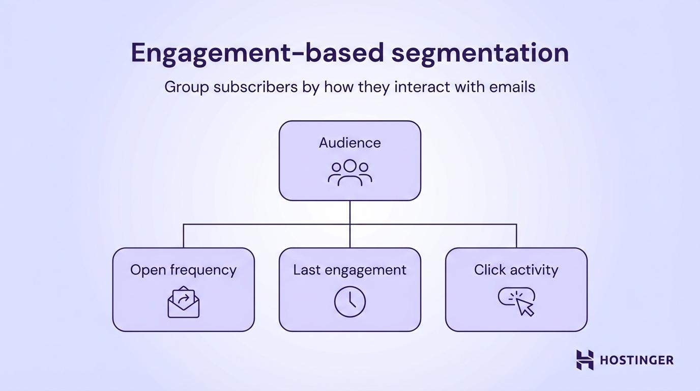 Engagement-based segmentation