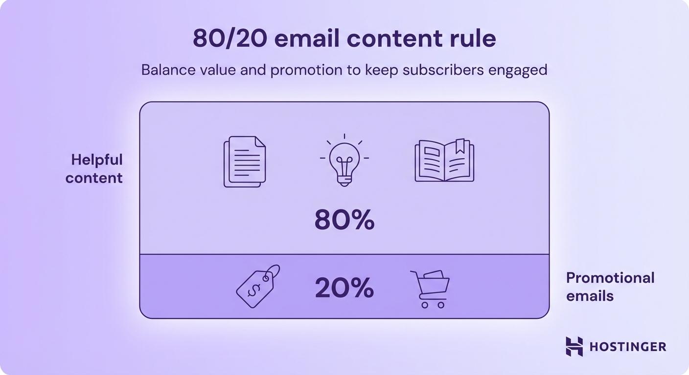 80/20 email content rule: 80% of helpful content and 20% on promotional content