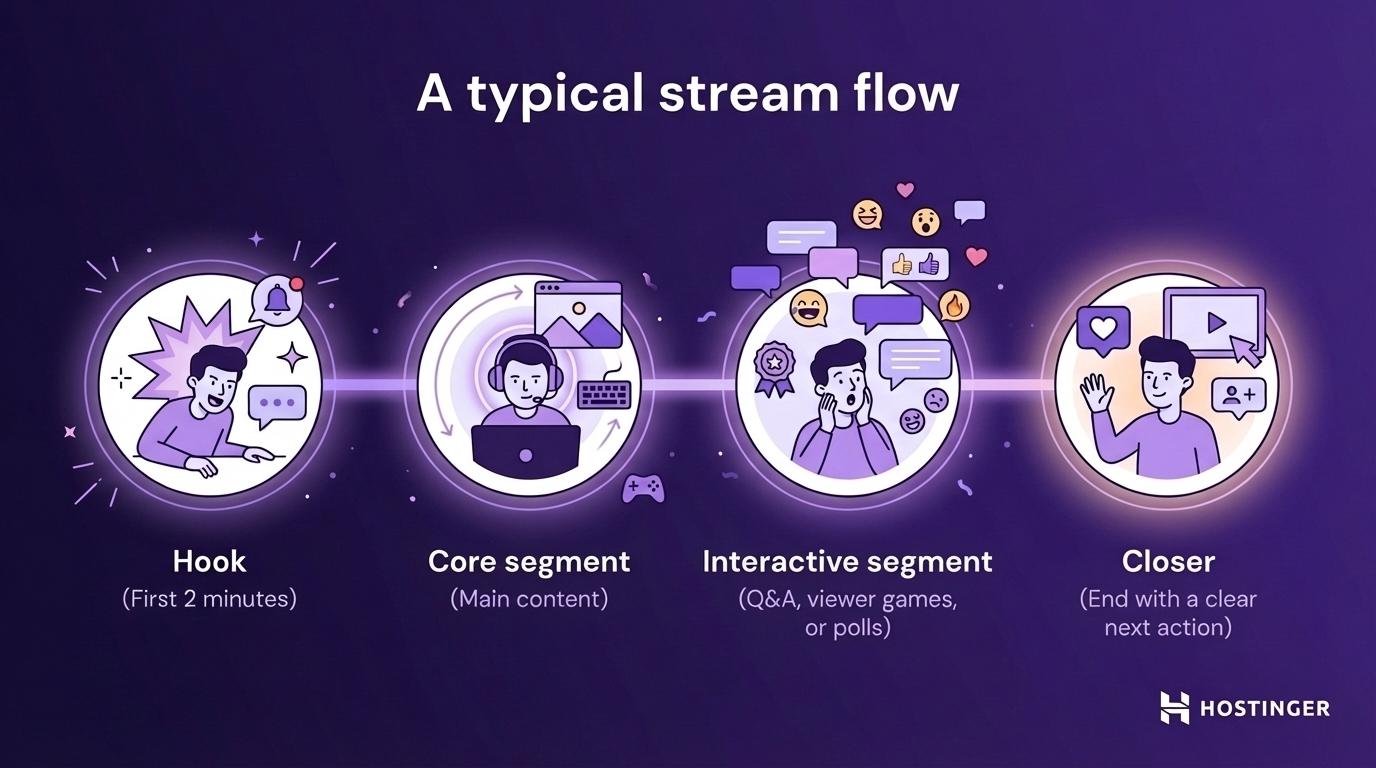 A simple 2–4 hour stream format that consists of the hook → core segment → interactive segment → closer.