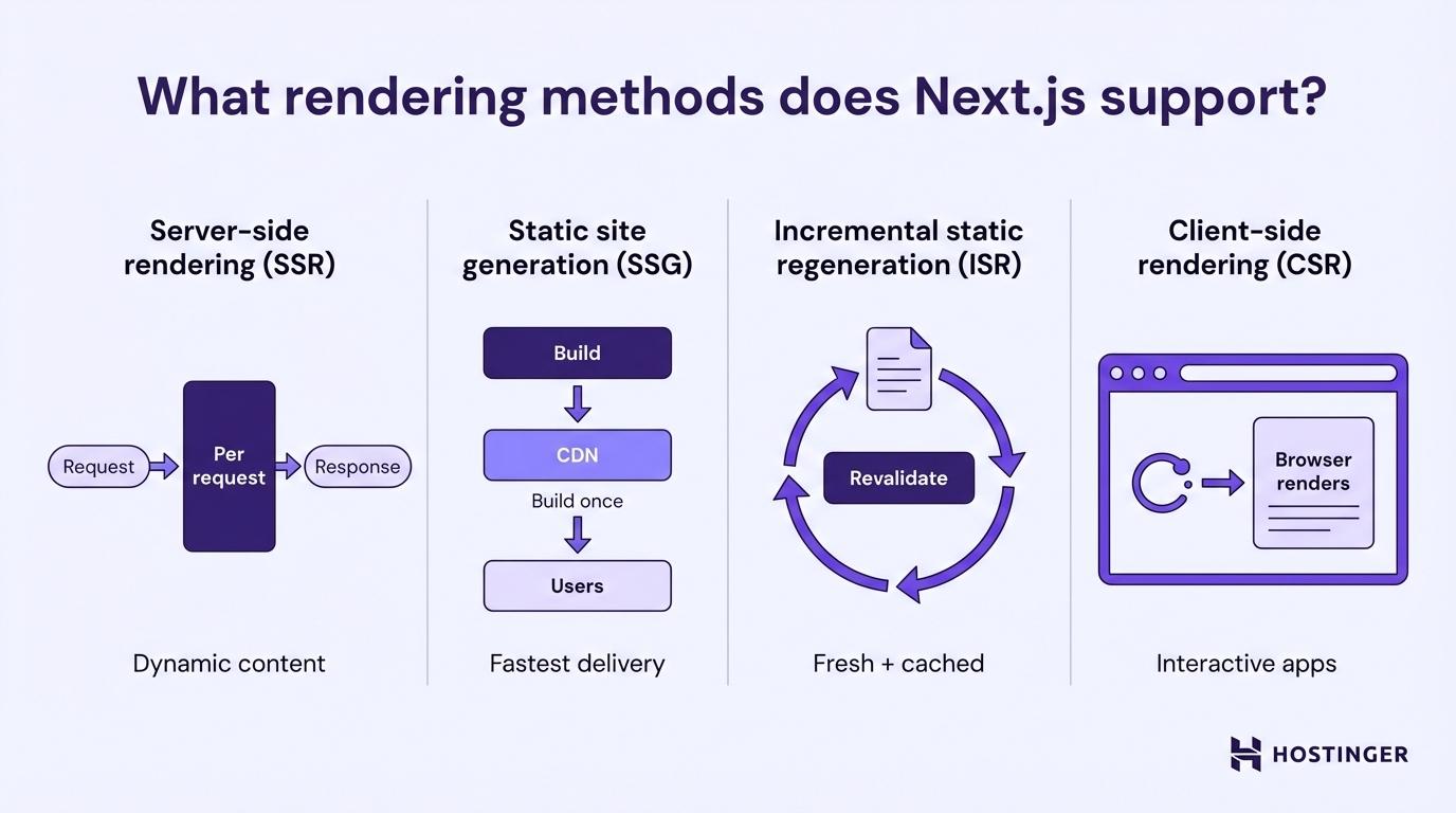 Next.js rendering methods