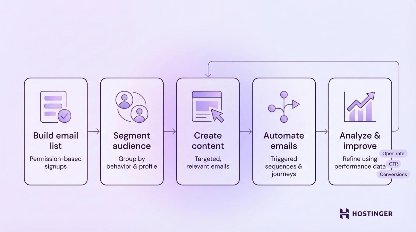 What is inbound email marketing and how it works