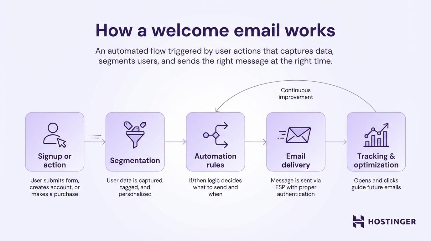 5-step workflow of how a welcome email works