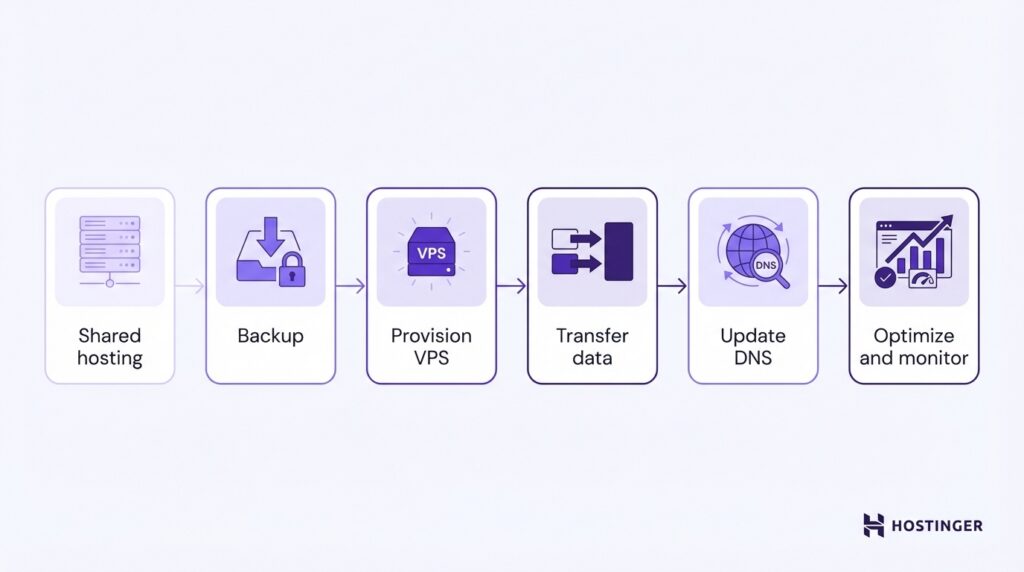 Flowchart illustrating steps for hosting migration: shared hosting, backup, provisioning VPS, data transfer, DNS update, and optimization.