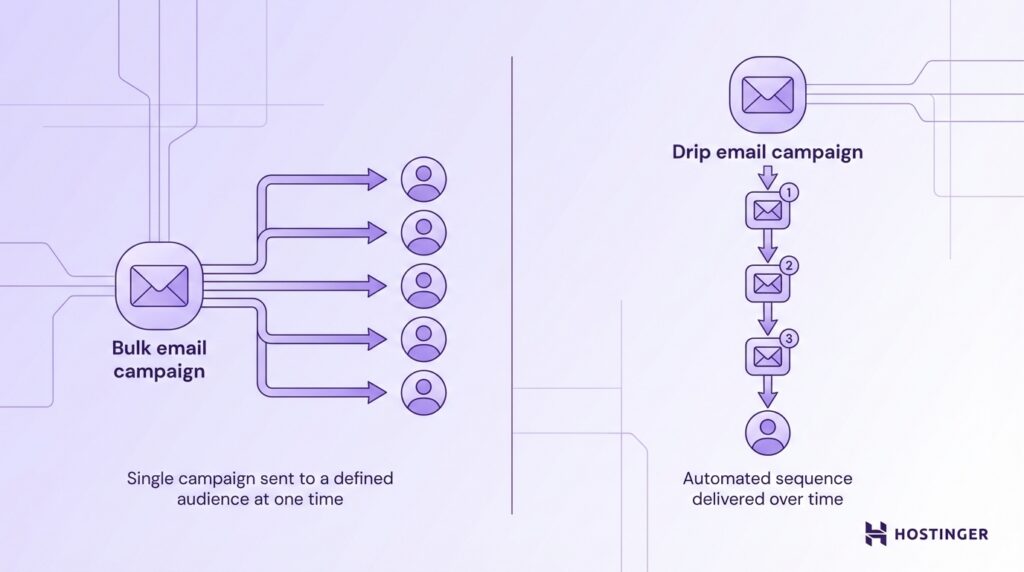 Diagram comparing bulk email campaign sending one message to many, versus drip email campaign sending automated sequence over time.