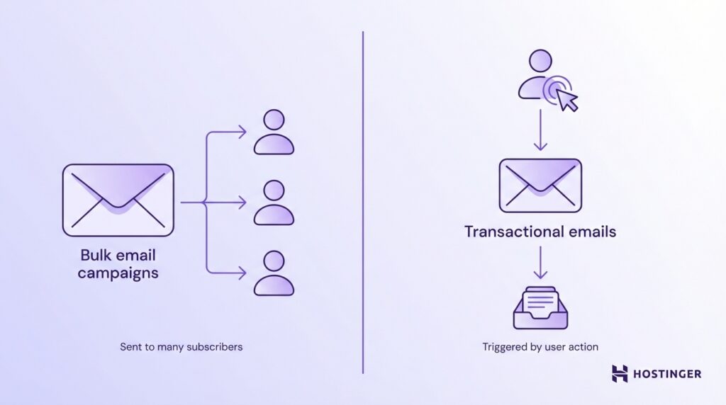 Diagram comparing bulk email campaigns sent to many subscribers versus transactional emails triggered by user actions.