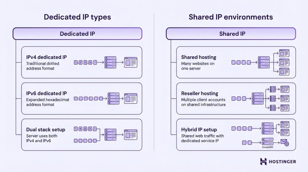 Diagram comparing Dedicated IP types (IPv4, IPv6, Dual stack) and Shared IP environments (Shared, Reseller, Hybrid hosting).