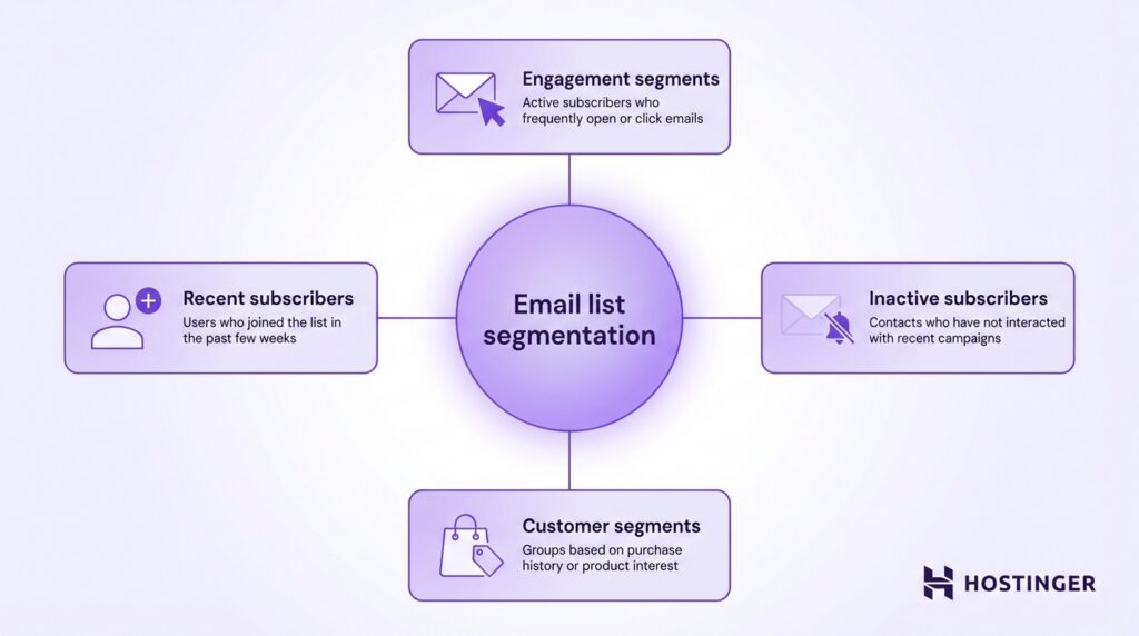 Diagram illustrating email list segmentation: Recent subscribers, engagement segments, inactive subscribers, and customer segments.