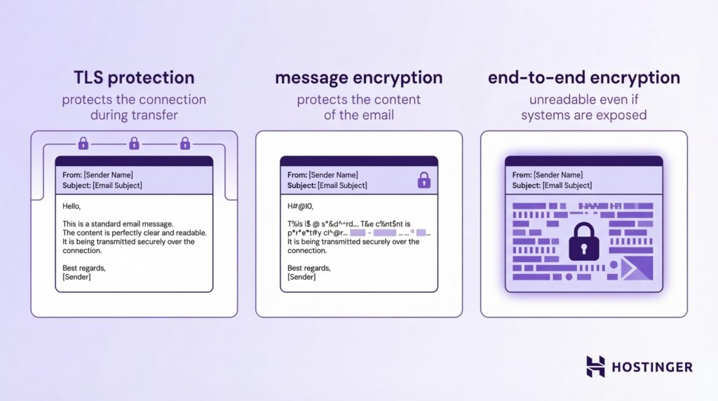 Diagram comparing TLS protection, message encryption, and end-to-end encryption for securing email content and transfer.