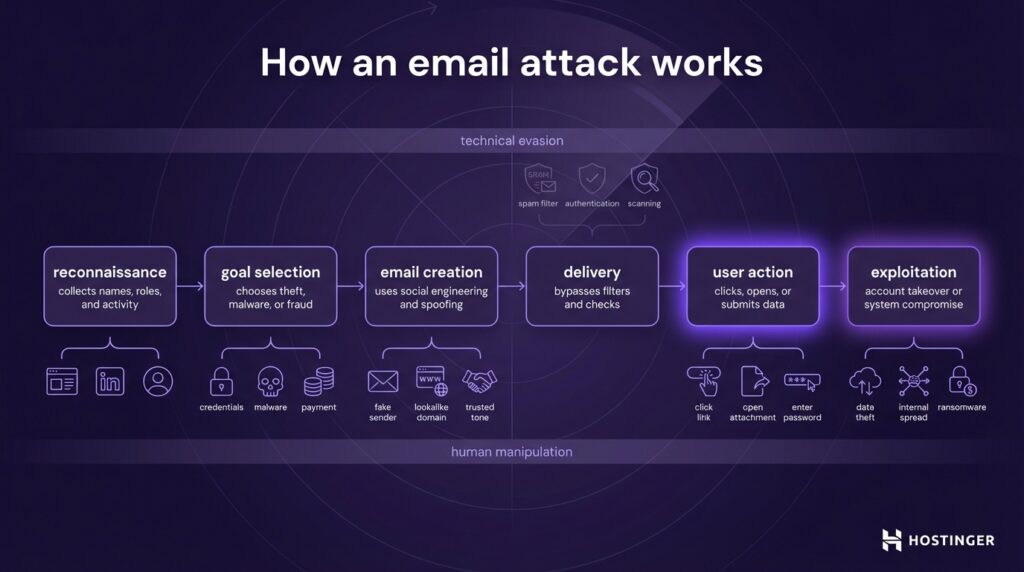 Flowchart showing how an email attack works, from reconnaissance to exploitation, highlighting user action and technical evasion steps.