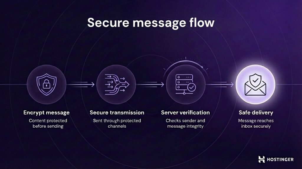 Diagram illustrating secure message flow: encrypt message, secure transmission, server verification, and safe delivery to the inbox.