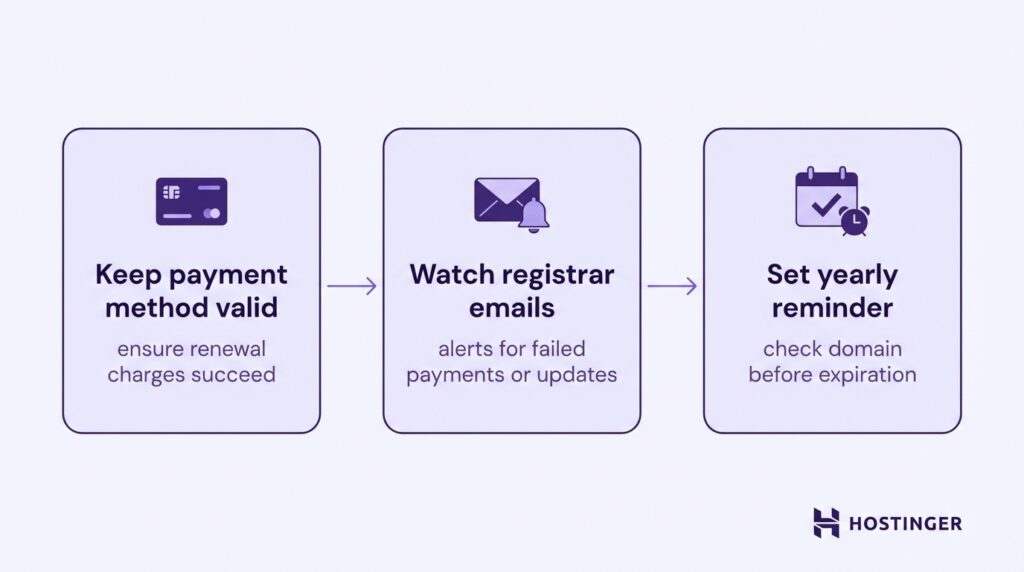 Steps to maintain domain renewal: keep payment method valid, watch registrar emails, and set yearly reminders before expiration.