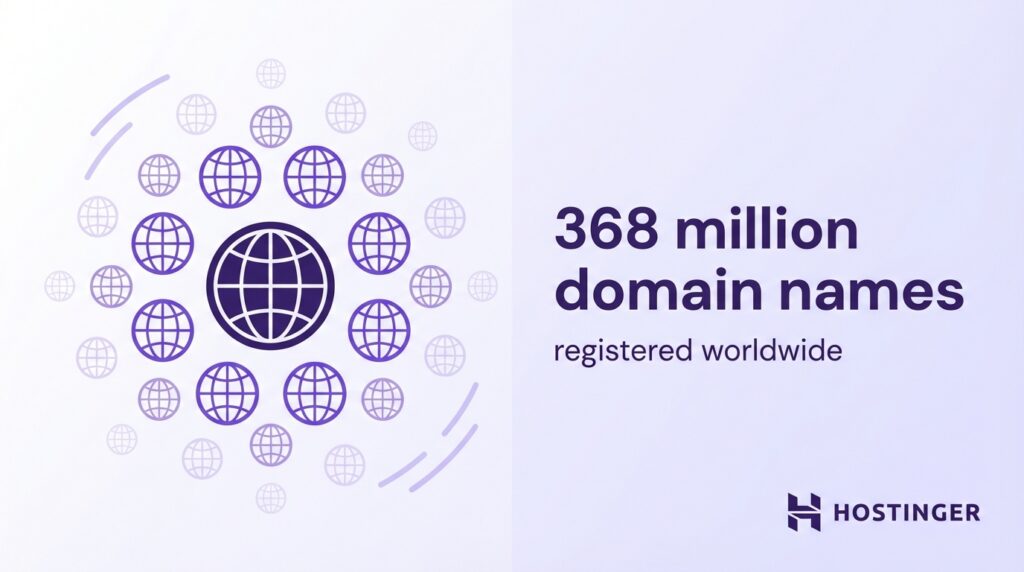 Graphic showing 368 million domain names registered worldwide with multiple globe icons and Hostinger logo.