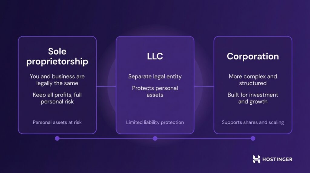 Comparison of business types: Sole proprietorship (full risk), LLC (limited liability protection), Corporation (complex, supports growth and shares).