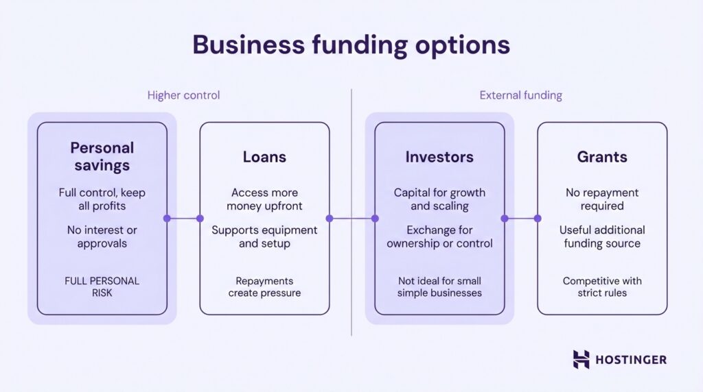 Business funding options comparing personal savings, loans, investors, and grants by control level and funding source.